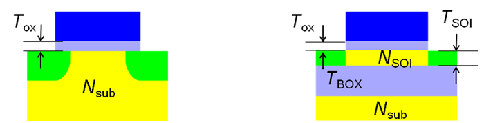 図２　基本となるMOSFET構造（左） 図３　SOI-MOSFET構造(右）