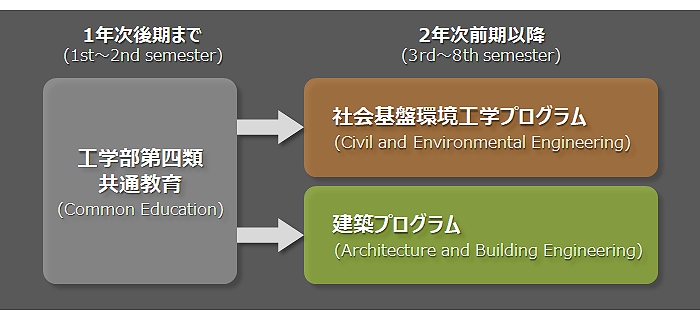 履修の流れ (Course Flow)