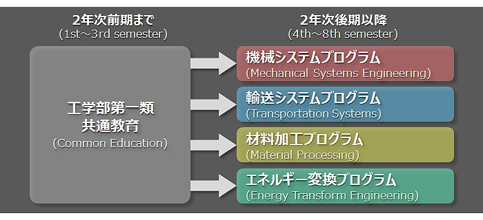 履修の流れ (Course Flow)