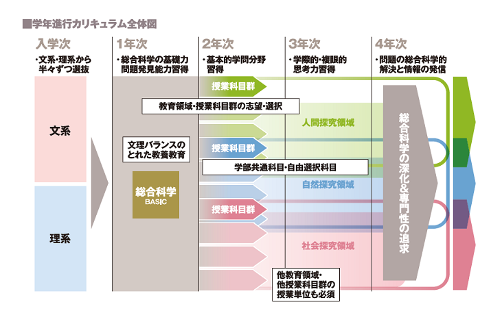 学年進行カリキュラム全体図